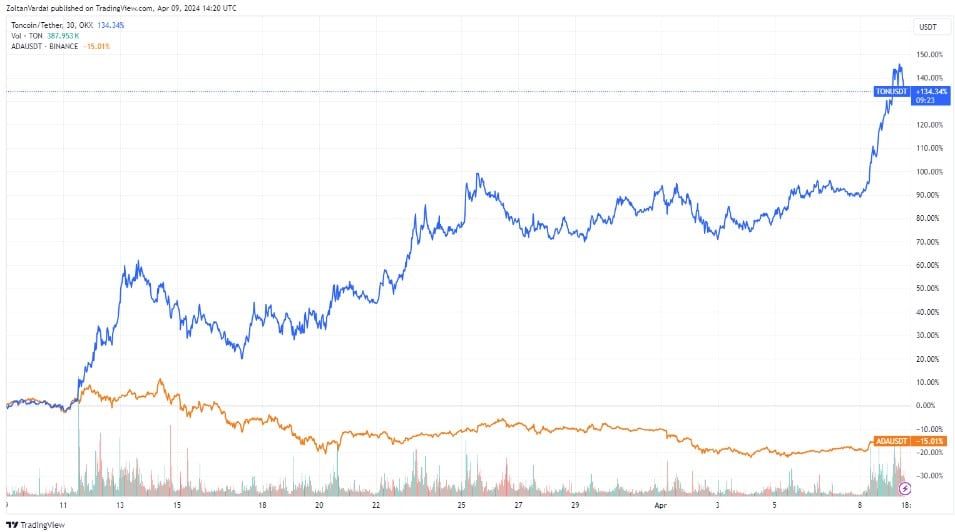 Toncoin (TON) พลิกแซง ADA ขึ้นเป็นสกุลเงินดิจิทัลที่ใหญ่เป็นอันดับ 9 ตามมูลค่าตลาด