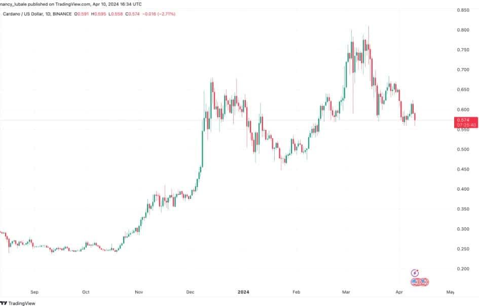 เก่งหลังเกม : เหตุใดราคา Cardano (ADA) ถึงร่วงในวันนี้ ?