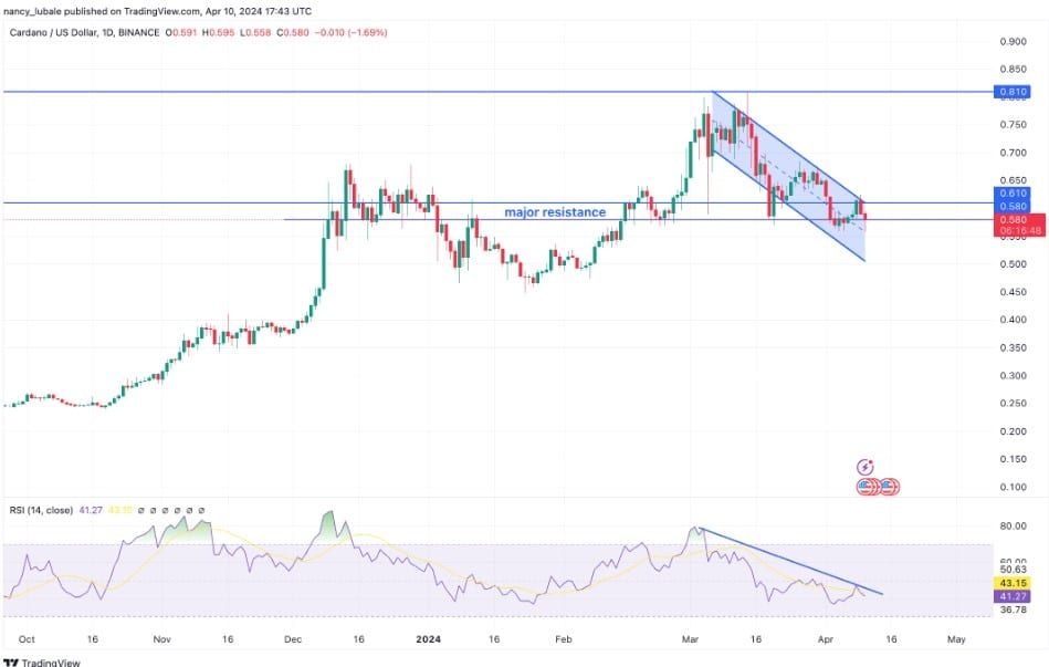 เก่งหลังเกม : เหตุใดราคา Cardano (ADA) ถึงร่วงในวันนี้ ?