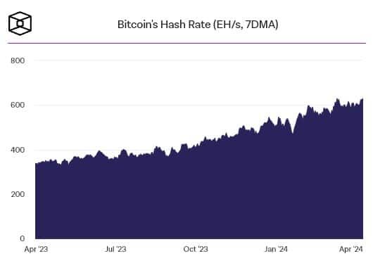 ความยากในการขุด Bitcoin พุ่ง 4% แตะระดับสูงสุดใหม่อีกครั้ง ก่อนถึง Halving ในสัปดาห์หน้า