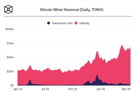 ความยากในการขุด Bitcoin พุ่ง 4% แตะระดับสูงสุดใหม่อีกครั้ง ก่อนถึง Halving ในสัปดาห์หน้า