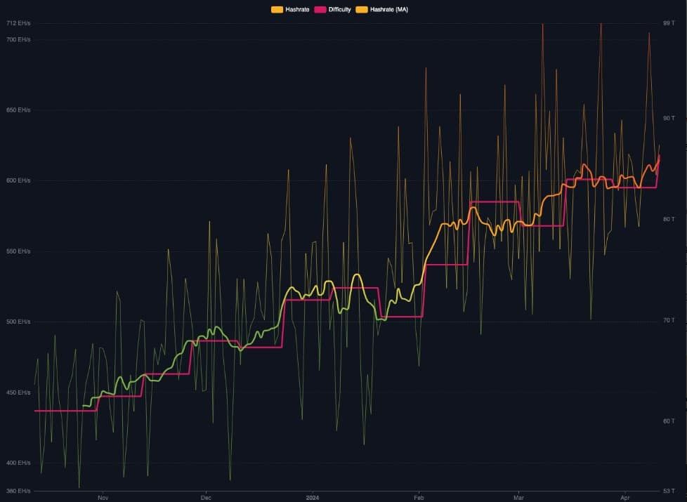 ความยากในการขุด Bitcoin พุ่ง 4% แตะระดับสูงสุดใหม่อีกครั้ง ก่อนถึง Halving ในสัปดาห์หน้า