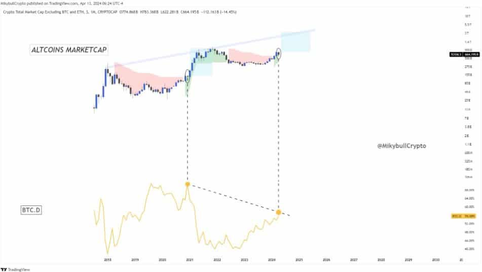 Bitcoin Dominance แตะระดับสูงสุดในรอบ 3 ปี หลังราคา BTC ร่วง พาตลาด Altcoin เลือดสาด