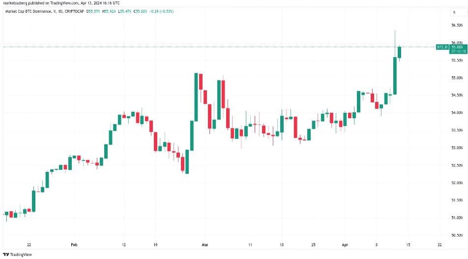 Bitcoin Dominance แตะระดับสูงสุดในรอบ 3 ปี หลังราคา BTC ร่วง พาตลาด Altcoin เลือดสาด