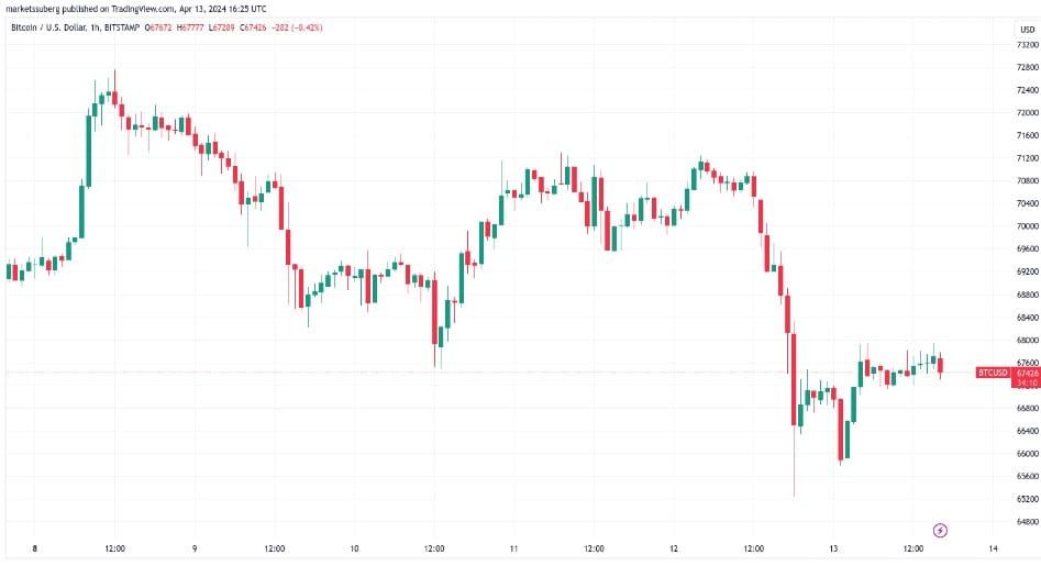 Bitcoin Dominance แตะระดับสูงสุดในรอบ 3 ปี หลังราคา BTC ร่วง พาตลาด Altcoin เลือดสาด