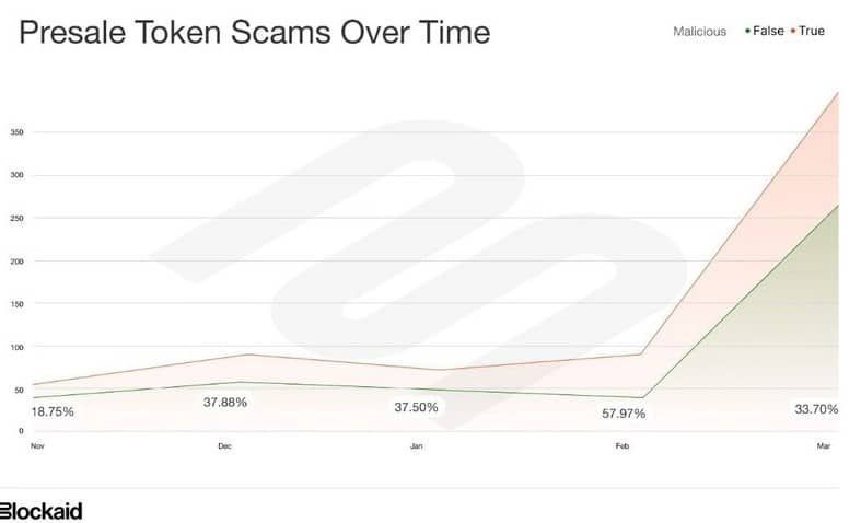 50% ของโทเค็นที่เปิดตัวล่าสุดบน Solana เป็น "Scam" ที่เป็นอันตราย