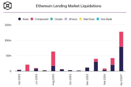 ปริมาณเงินกู้ Ethereum ที่โดนชำระบัญชี มีมูลค่ารายเดือนสูงสุดนับตั้งแต่เดือนมิถุนายน 2022