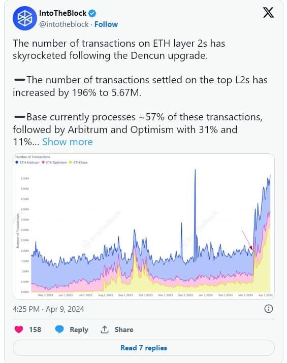 ธุรกรรมบน Ethereum Layer 2 เพิ่มขึ้น 200% หลังการอัพเกรด Dencun