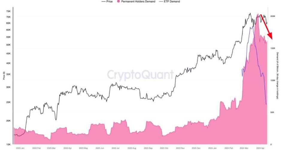 ราคา Bitcoin ร่วงแตะ 61,000 ดอลลาร์ ท่ามกลางเงินทุนไหลเข้า Spot Bitcoin ETF ที่ลดลงอย่างต่อเนื่อง