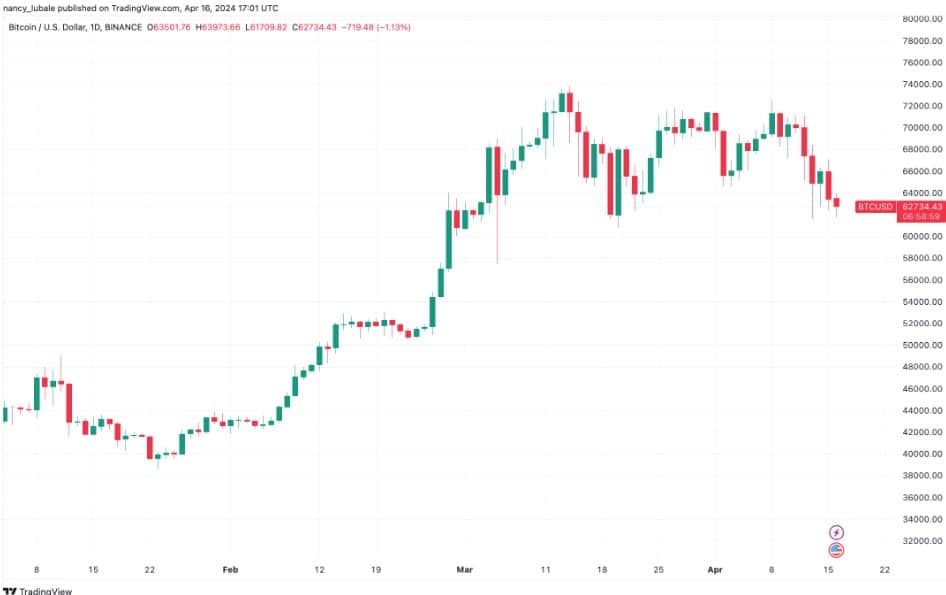 ราคา Bitcoin ร่วงแตะ 61,000 ดอลลาร์ ท่ามกลางเงินทุนไหลเข้า Spot Bitcoin ETF ที่ลดลงอย่างต่อเนื่อง