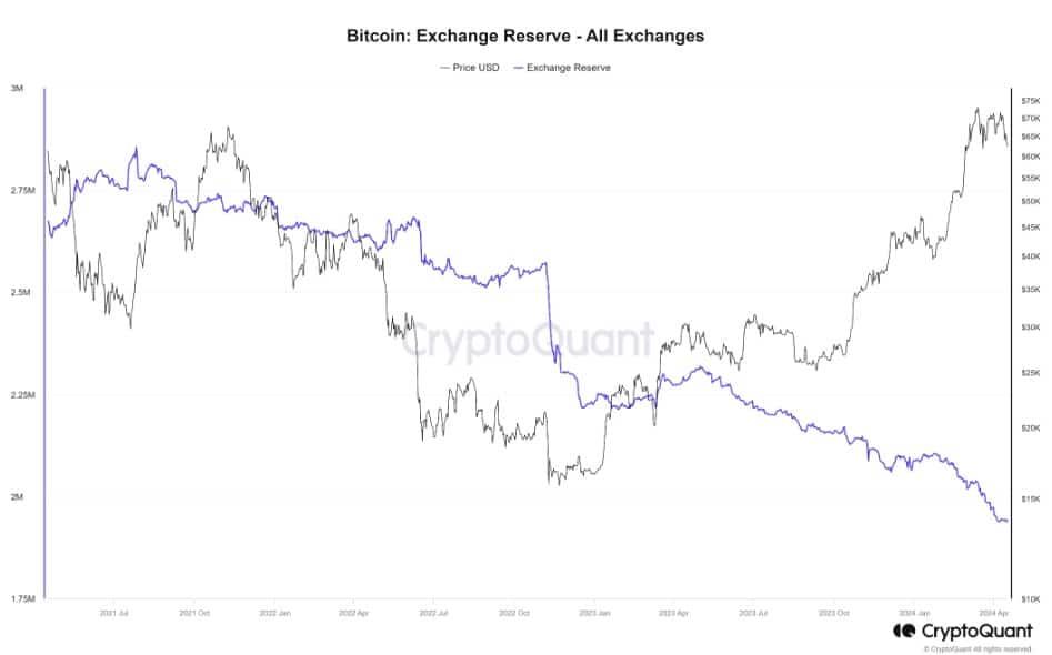 Supply Bitcoin บนเว็บเทรด จะเหือดแห้งภายใน 9 เดือน หลังจาก Halving — Bybit คาดการณ์
