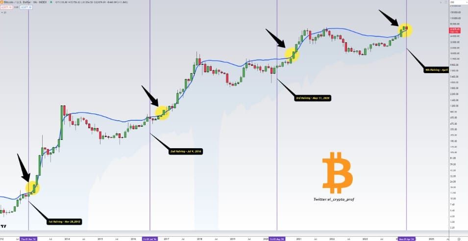 Bitcoin ลดลงต่ำกว่า 60,000 ดอลลาร์ ในช่วงสั้น ๆ เมื่อคืนนี้ ก่อนถึง Halving ที่ทุกคนรอคอย