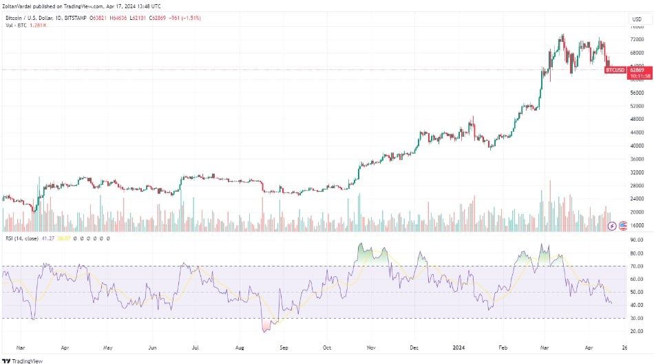 Bitcoin ลดลงต่ำกว่า 60,000 ดอลลาร์ ในช่วงสั้น ๆ เมื่อคืนนี้ ก่อนถึง Halving ที่ทุกคนรอคอย