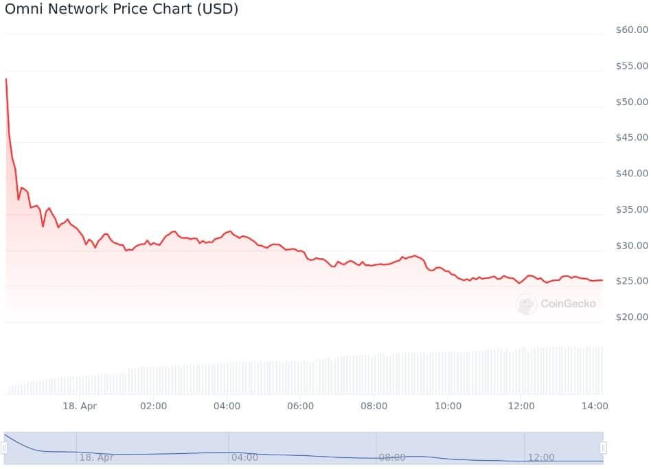 Omni ราคาร่วงกว่า 55% หลังการแจก Airdrop แถมโทเค็นปลอมระบาด