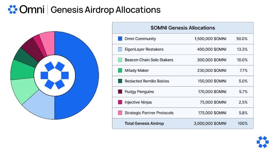 Omni ราคาร่วงกว่า 55% หลังการแจก Airdrop แถมโทเค็นปลอมระบาด