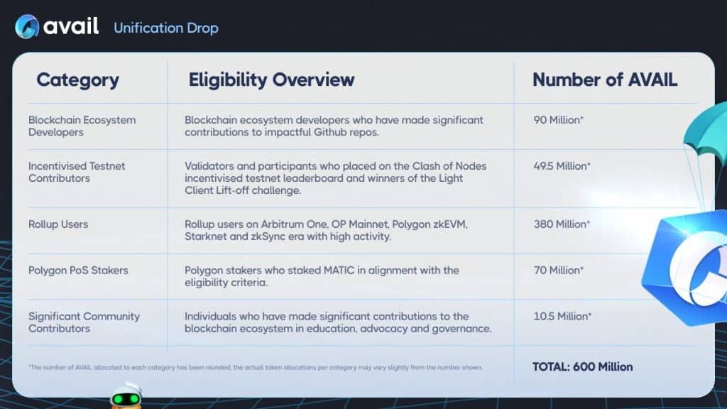 Avail ประกาศการแจก Airdrop 600 ล้านโทเค็น AVAIL ให้กับผู้ใช้ มีเวลาเคลมทั้งสิ้น 16 วัน