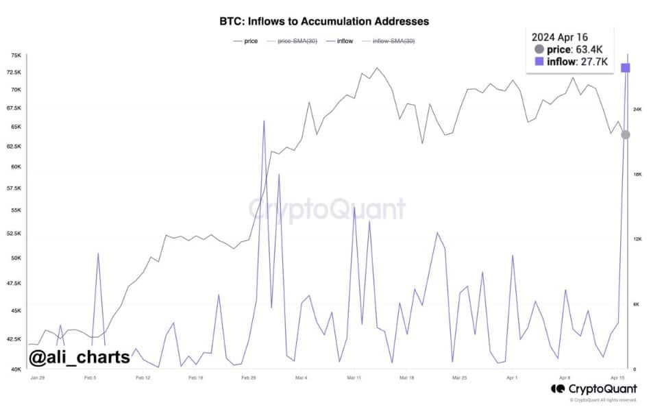 เก่งหลังเกม : เหตุใด ราคา Bitcoin ถึงขึ้นสูงกว่า 63,000 ดอลลาร์ในวันนี้ ?