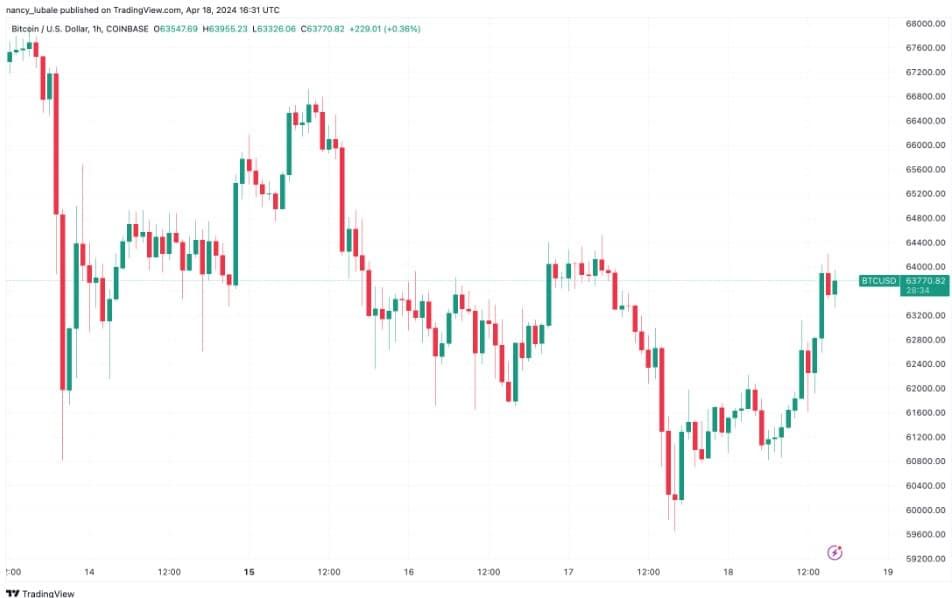 เก่งหลังเกม : เหตุใด ราคา Bitcoin ถึงขึ้นสูงกว่า 63,000 ดอลลาร์ในวันนี้ ?