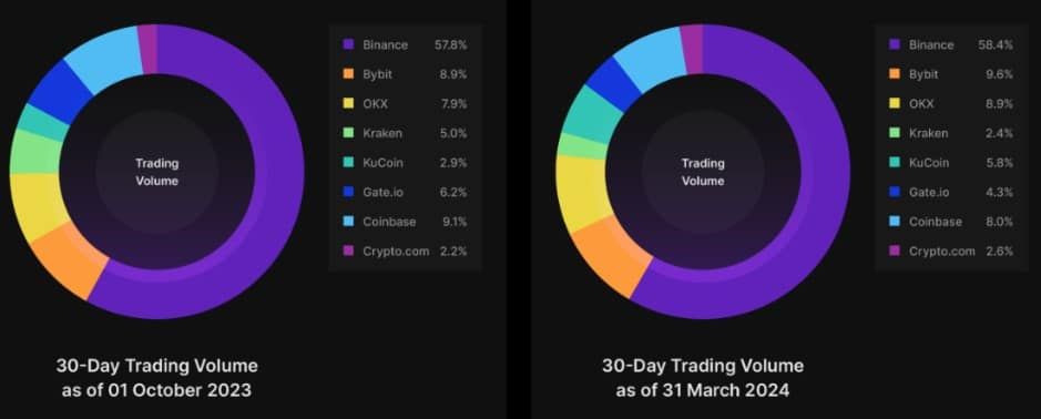โวลลุ่มรายเดือนของ OKX , Binance และ Bybit เพิ่มขึ้นกว่า 3 เท่านับตั้งแต่ปลายปี 2023
