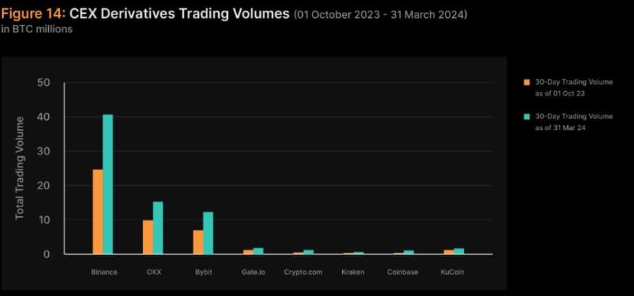 โวลลุ่มรายเดือนของ OKX , Binance และ Bybit เพิ่มขึ้นกว่า 3 เท่านับตั้งแต่ปลายปี 2023