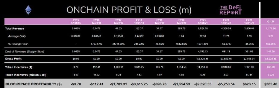 เครือข่าย Ethereum มุ่งสู่กำไร 1 พันล้านดอลลาร์ต่อปี พร้อมรายได้ไตรมาสแรกปี 2024 เพิ่มขึ้นเกือบ 200%