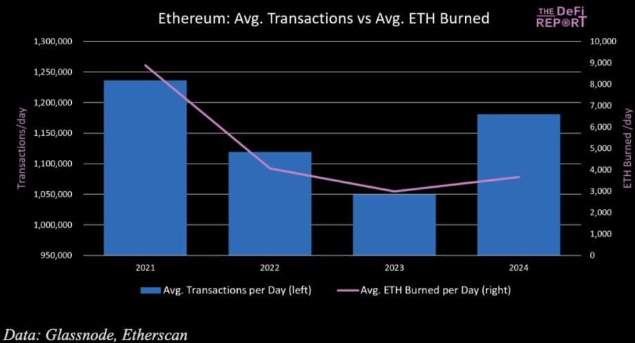 เครือข่าย Ethereum มุ่งสู่กำไร 1 พันล้านดอลลาร์ต่อปี พร้อมรายได้ไตรมาสแรกปี 2024 เพิ่มขึ้นเกือบ 200%