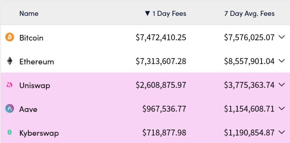 ค่าธรรมเนียมของ Bitcoin แซงหน้า Ethereum เป็นเวลา 3 วันติด เมื่อใกล้ถึง halving