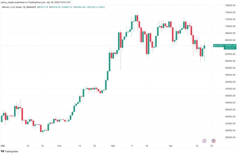 เก่งหลังเกม : เหตุใด ราคา Bitcoin ถึงฟื้นตัวขึ้นในวันนี้ ?