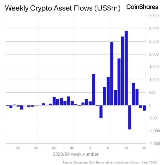 ผลิตภัณฑ์การลงทุน Crypto มีเงินไหลออกเป็นสัปดาห์ที่ 2 ติดต่อกัน — CoinShares รายงาน