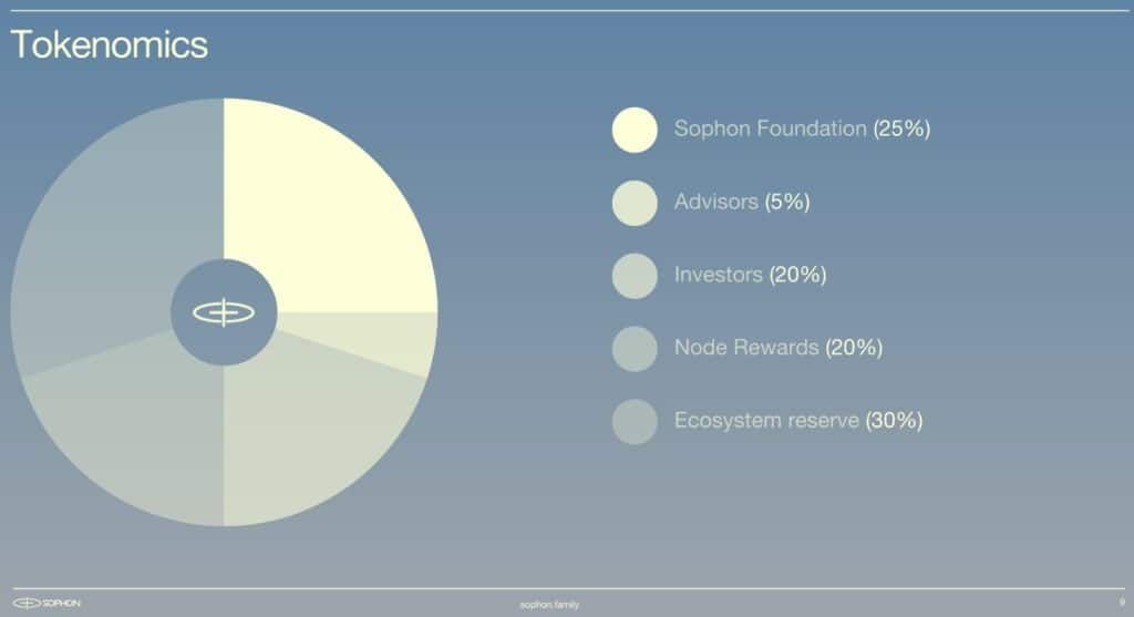 Sophon ประกาศการขายโหนดครั้งที่ 2 ผ่าน แคมเปญ Impossible Finance Whitelist
