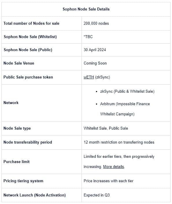 Sophon ประกาศการขายโหนดครั้งที่ 2 ผ่าน แคมเปญ Impossible Finance Whitelist