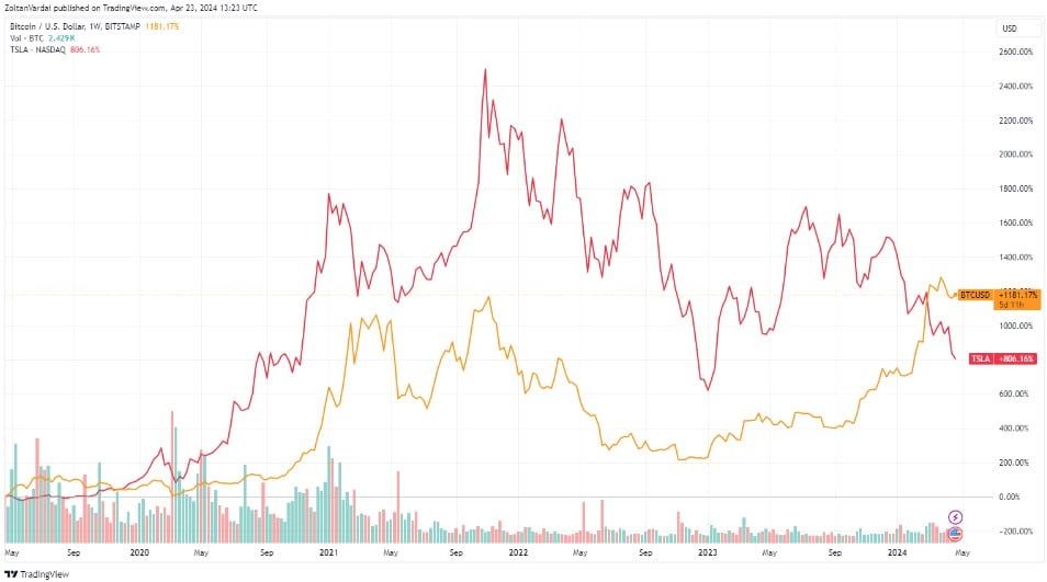 ผลตอบแทนของ Bitcoin แซงหน้าหุ้น Tesla ได้เป็นครั้งแรกนับตั้งแต่ปี 2019