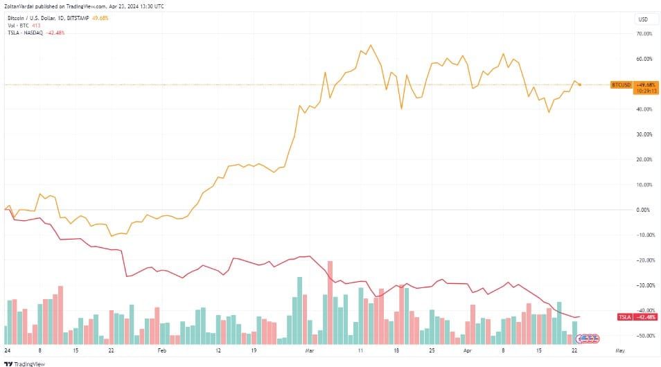 ผลตอบแทนของ Bitcoin แซงหน้าหุ้น Tesla ได้เป็นครั้งแรกนับตั้งแต่ปี 2019