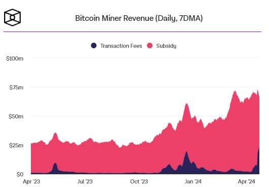 รายได้จากการขุด Bitcoin ยังคง "ทรงตัว" หลังจากผ่านการ halving ไปแล้ว