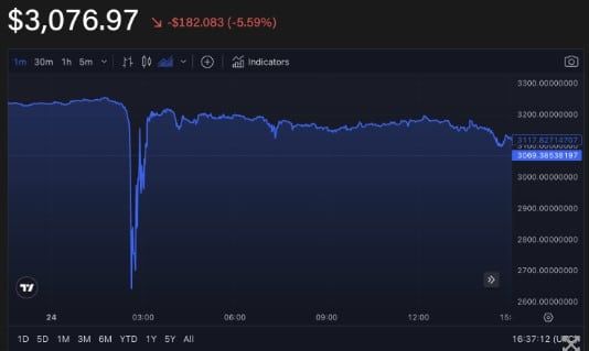 ezETH ของ Renzo ลดลง 18.3% ก่อนจะฟื้นตัว แต่ก็ยังไม่เท่ากับราคา Ether