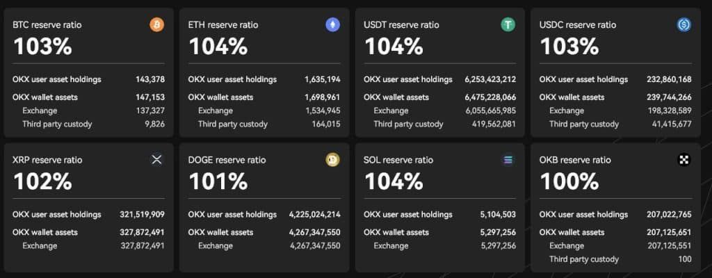 OKX รายงาน Proof of Reserves ล่าสุดครั้งที่ 18 เพื่อคงความเป็นผู้นำในด้านความน่าเชื่อถือและความโปร่งใส