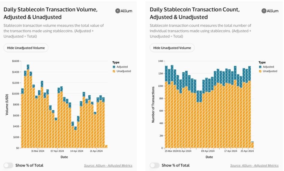 Visa เปิดตัวแดชบอร์ดการวิเคราะห์ 4 เหรียญ Stablecoin ใน 9 เครือข่ายบล็อกเชน