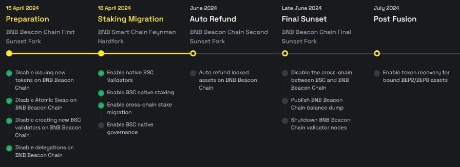 BNB Chain เตรียมจะเปิดใช้งาน Liquid Staking บน BNB Smart Chain (BSC)