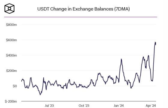 USDT บนเว็บเทรด แตะระดับสูงสุดในรอบปี และยังเพิ่มขึ้นอย่างต่อเนื่อง