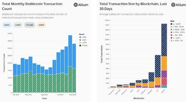 USDC ของ Circle แซงหน้า USDT ของ Tether ในจำนวนการทำธุรกรรม Stablecoin ในเดือนเมษายน — รายงานจาก Visa