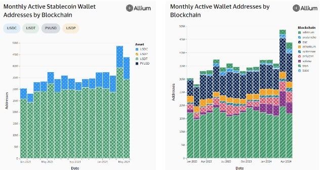USDC ของ Circle แซงหน้า USDT ของ Tether ในจำนวนการทำธุรกรรม Stablecoin ในเดือนเมษายน — รายงานจาก Visa