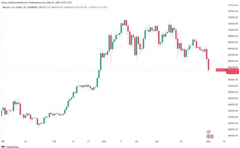 การปรับฐานที่ยืดเยื้อของ Bitcoin เป็นผลมาจาก ความต้องการซื้อที่ลดลงอย่างมากของกลุ่มนักลงทุน