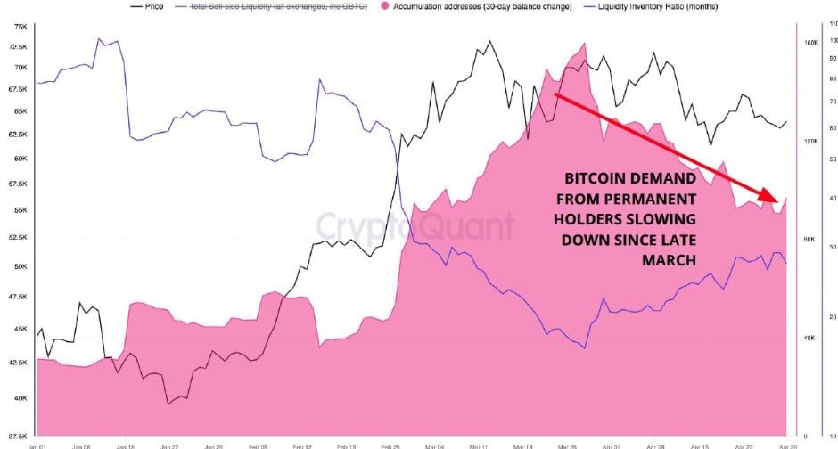 การปรับฐานที่ยืดเยื้อของ Bitcoin เป็นผลมาจาก ความต้องการซื้อที่ลดลงอย่างมากของกลุ่มนักลงทุน