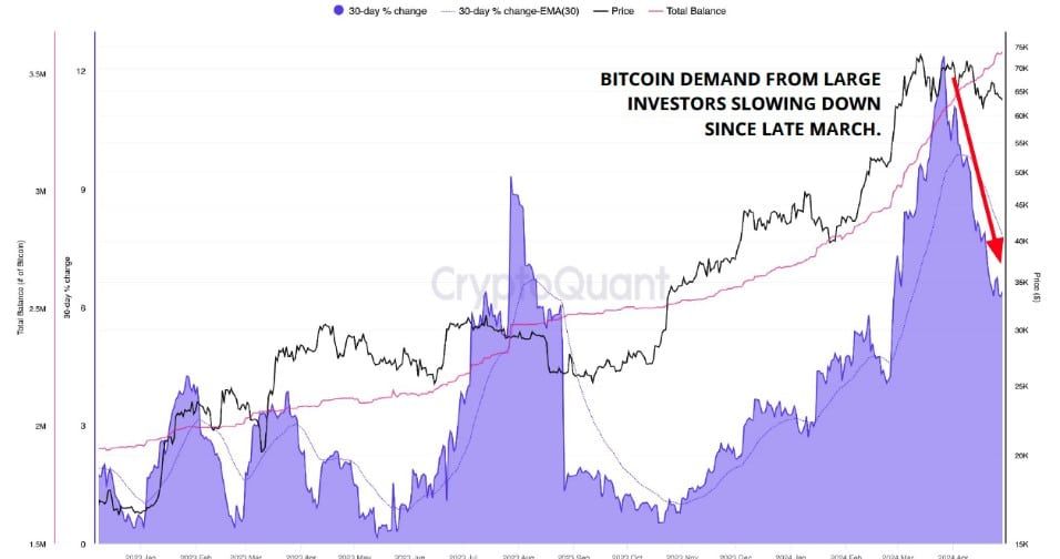 การปรับฐานที่ยืดเยื้อของ Bitcoin เป็นผลมาจาก ความต้องการซื้อที่ลดลงอย่างมากของกลุ่มนักลงทุน