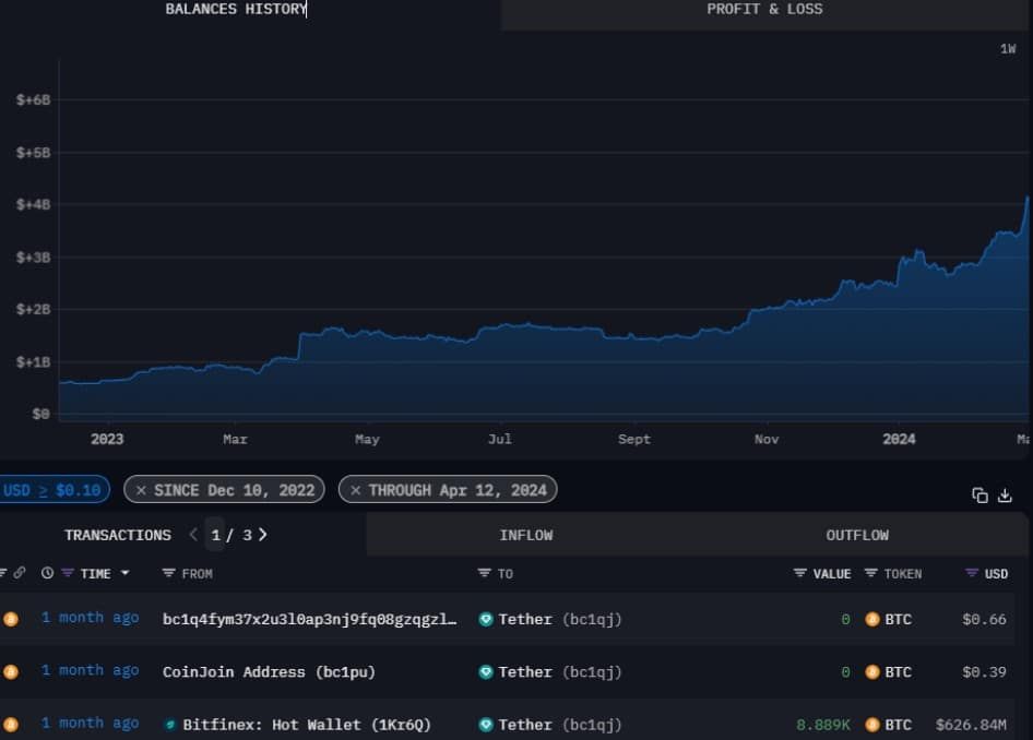 Tether ฟันกำไร 4.5 พันล้านดอลลาร์ในไตรมาสที่ 1 ปี 2024 ซึ่งส่วนใหญ่มาจาก Bitcoin และทองคำ