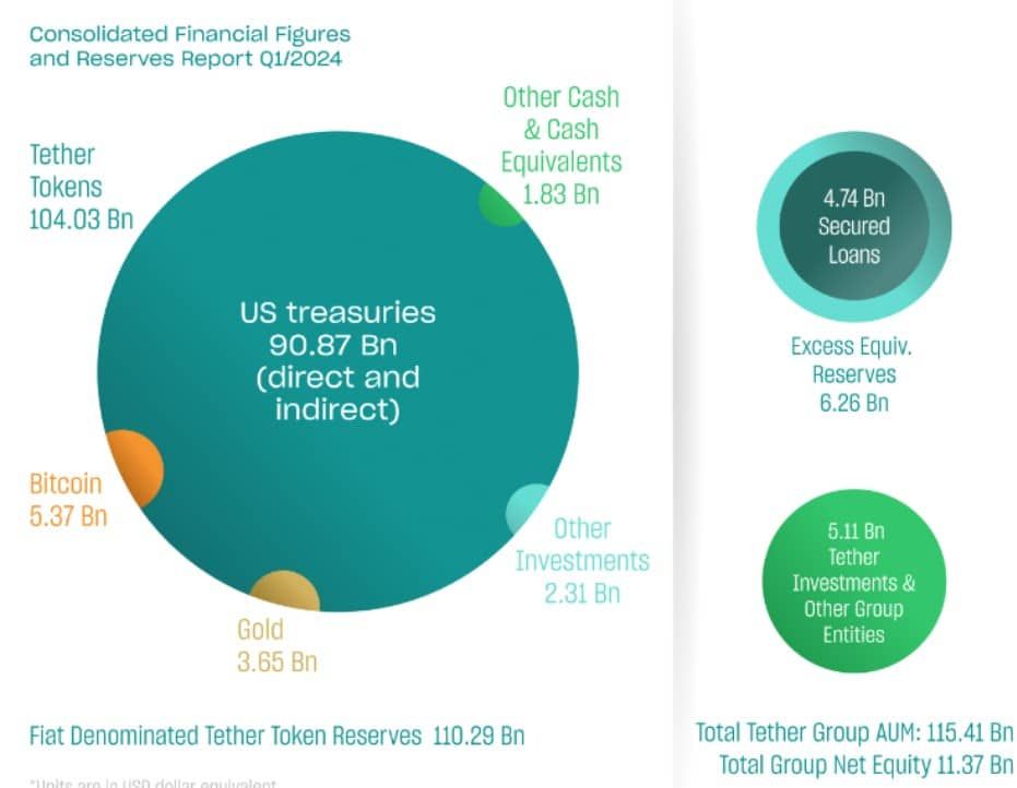 Tether ฟันกำไร 4.5 พันล้านดอลลาร์ในไตรมาสที่ 1 ปี 2024 ซึ่งส่วนใหญ่มาจาก Bitcoin และทองคำ