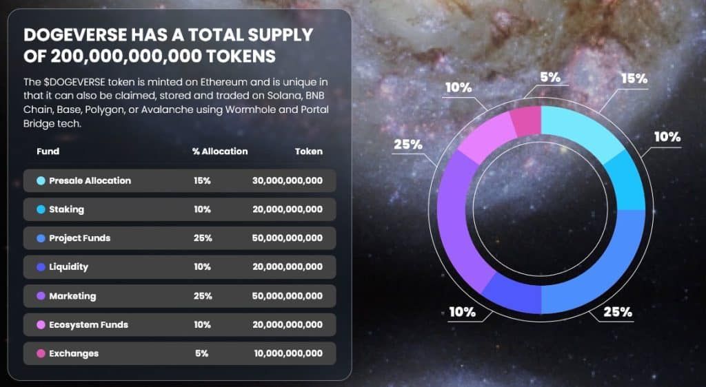 Dogeverse โทเค็นมีม Cross-Chain ตัวแรก ระดมทุนกว่าได้ 10 ล้านดอลล่าร์ (368 ล้านบาท)
