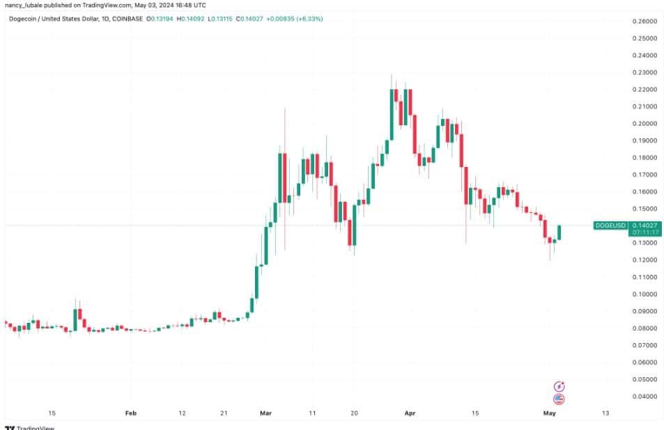 เก่งหลังเกม : เหตุใด ราคา Dogecoin ถึงขึ้นในวันนี้ ?