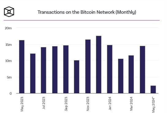 Bitcoin มีธุรกรรมที่ประมวลผล "เกินกว่าหนึ่งพันล้านรายการ" หลังจากเปิดตัวเมื่อวันที่ 3 มกราคม 2009