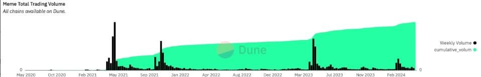 มูลค่าตลาดรวมของเหรียญ Memecoins ลดลง 2.7% หรือกระแสความฮิตจะจบลงแล้ว ?